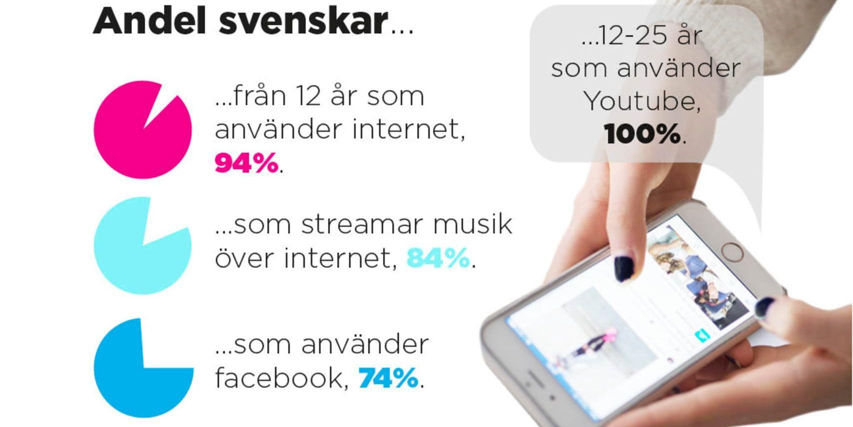 Hälften av alla svenskar betalar till exempel för musik på nätet.